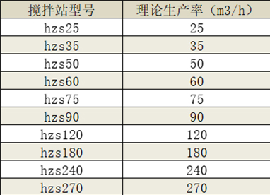 攪拌站型號(hào)與產(chǎn)量對(duì)應(yīng)值