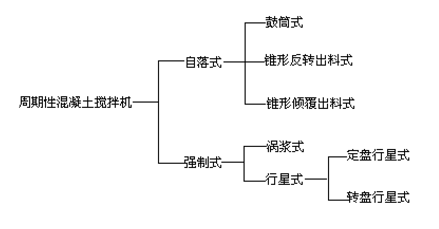 混凝土攪拌機(jī)種類