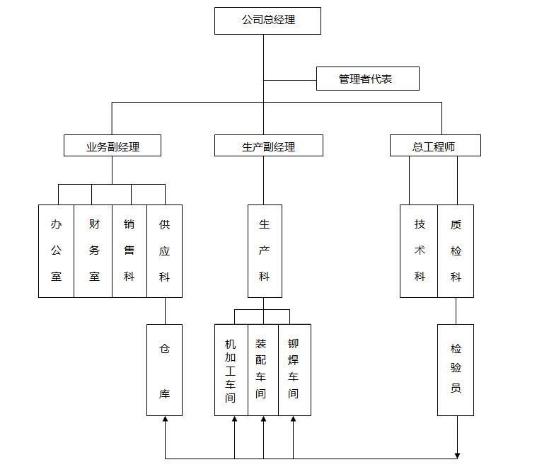 組織構(gòu)架-鄭州市長(zhǎng)城機(jī)器制造有限公司